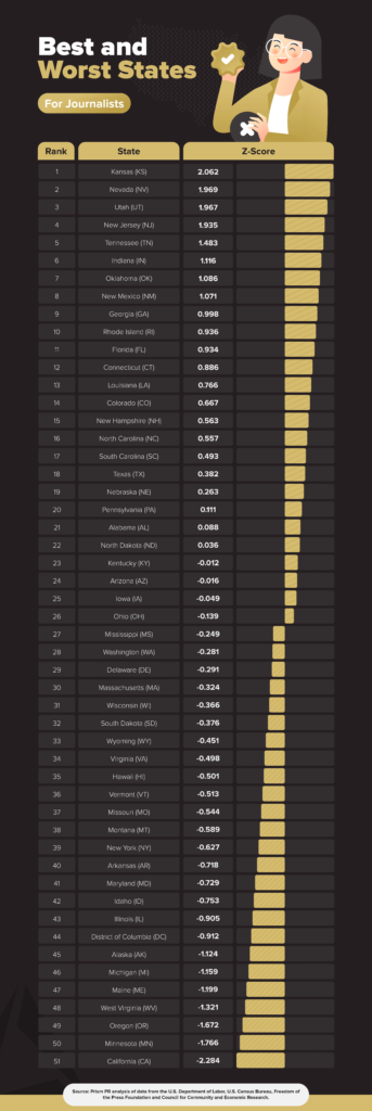 Report card ranking the best and worst states for journalists